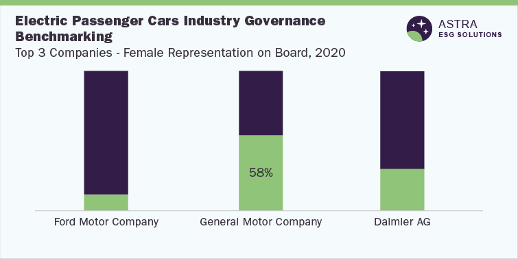 Electric Passenger Cars Industry Governance Benchmarking-Top 3 Companies(Ford Motor Company, General Motor Company, Daimler AG)-Female Representation on Board, 2020